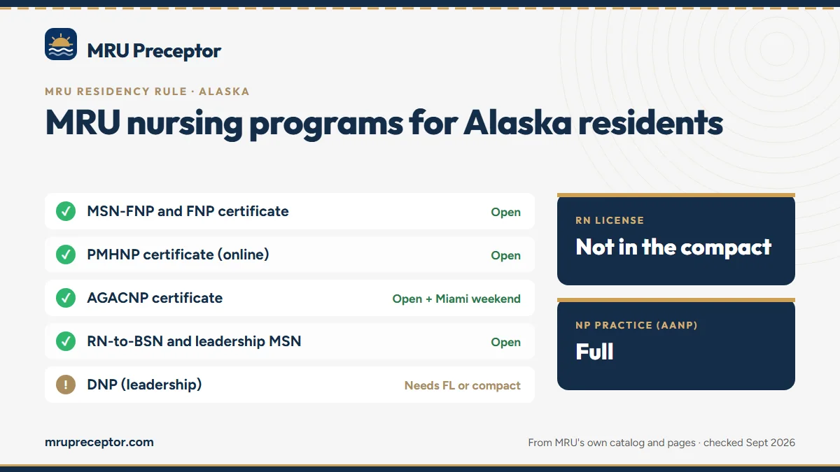 MRU nursing programs for Alaska residents: MSN-FNP and FNP certificate, PMHNP certificate (online), AGACNP certificate, RN-to-BSN and leadership MSN. RN license: not in the compact. NP practice: full.