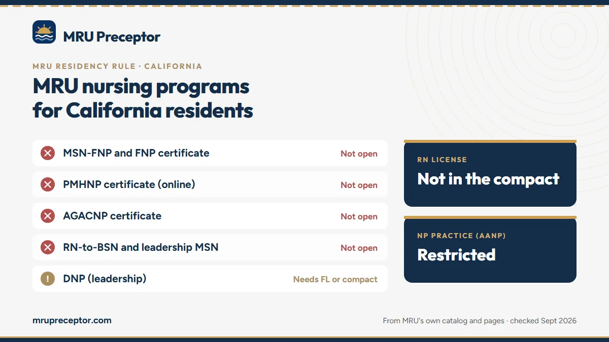 MRU nursing programs for California residents: none open to residents. RN license: not in the compact. NP practice: restricted.