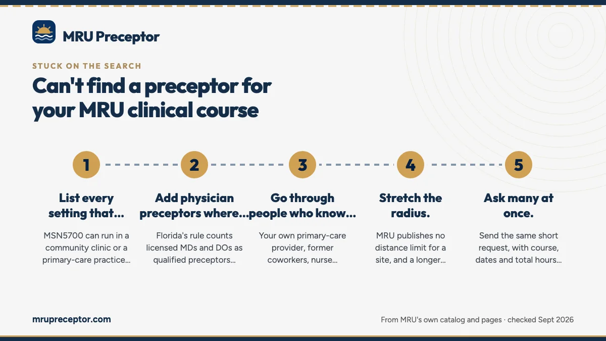 Numbered steps. Ways to widen the search: 1 List every setting that fits the course.; 2 Add physician preceptors where MRU allows them.; 3 Go through people who know you.; 4 Stretch the radius.; 5 Ask many at once..