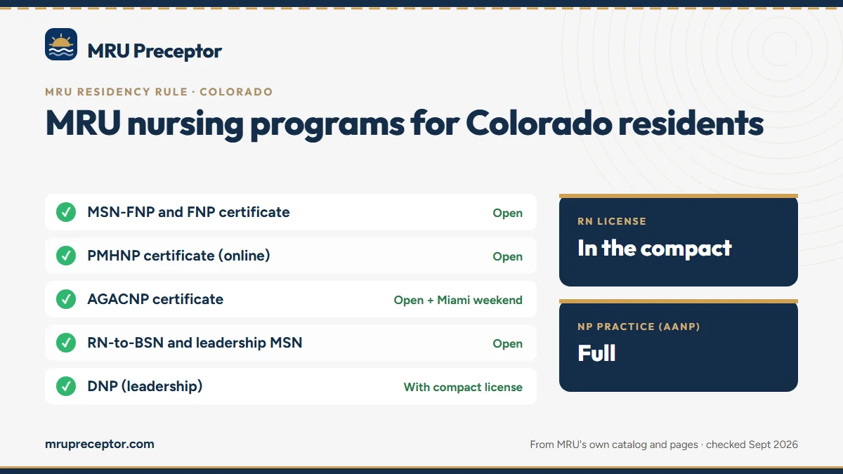 MRU nursing programs for Colorado residents: MSN-FNP and FNP certificate, PMHNP certificate (online), AGACNP certificate, RN-to-BSN and leadership MSN, DNP (leadership). RN license: in the compact. NP practice: full.