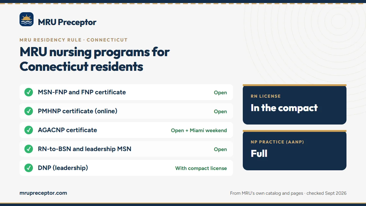 MRU nursing programs for Connecticut residents: MSN-FNP and FNP certificate, PMHNP certificate (online), AGACNP certificate, RN-to-BSN and leadership MSN, DNP (leadership). RN license: in the compact. NP practice: full.
