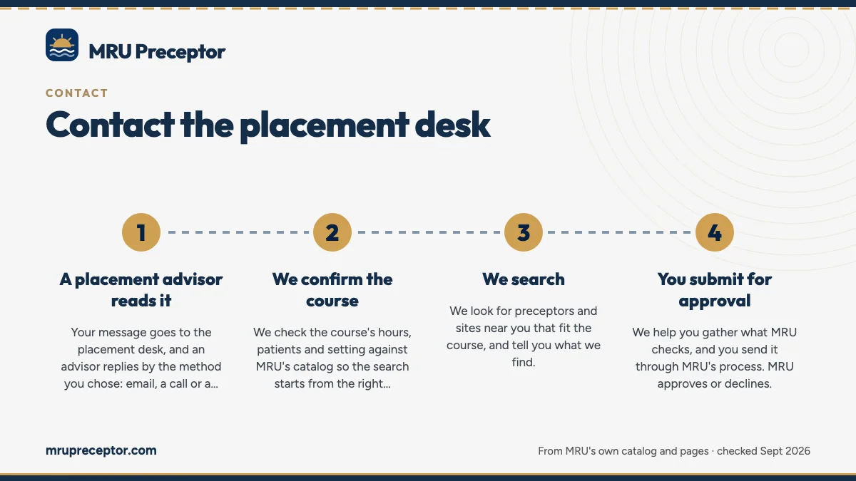 Numbered steps. What happens after you send it: 1 A placement advisor reads it; 2 We confirm the course; 3 We search; 4 You submit for approval.