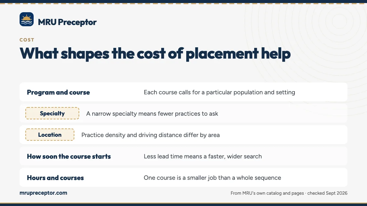 Table. What moves a placement quote: Program and course, Each course calls for a particular population and setting; Specialty, A narrow specialty means fewer practices to ask; Location, Practice density and driving distance differ by area; How soon the course starts, Less lead time means a faster, w