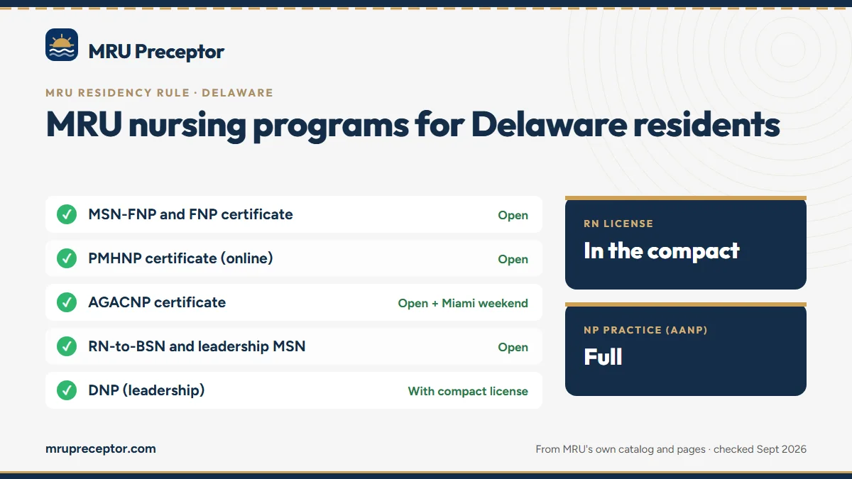 MRU nursing programs for Delaware residents: MSN-FNP and FNP certificate, PMHNP certificate (online), AGACNP certificate, RN-to-BSN and leadership MSN, DNP (leadership). RN license: in the compact. NP practice: full.