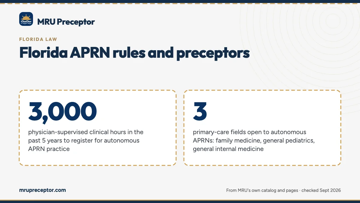 Florida APRN rules and preceptors. 3,000: physician-supervised clinical hours in the past 5 years to register for autonomous APRN practice; 3: primary-care fields open to autonomous APRNs: family medicine, general pediatrics, general internal medicine.
