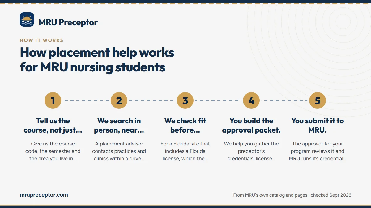 Numbered steps. Step by step, from first message to first shift: 1 Tell us the course, not just the program.; 2 We search in person, near you.; 3 We check fit before introducing anyone.; 4 You build the approval packet.; 5 You submit it to MRU..