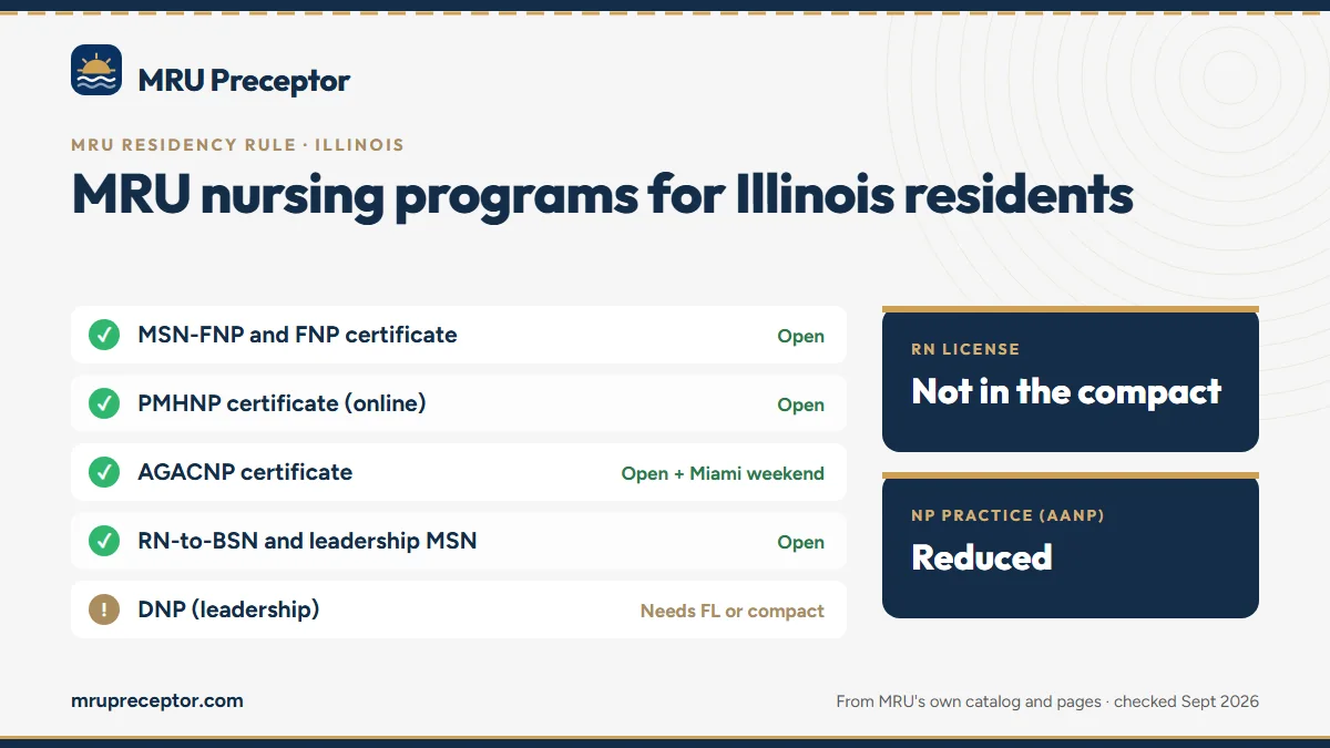 MRU nursing programs for Illinois residents: MSN-FNP and FNP certificate, PMHNP certificate (online), AGACNP certificate, RN-to-BSN and leadership MSN. RN license: not in the compact. NP practice: reduced.