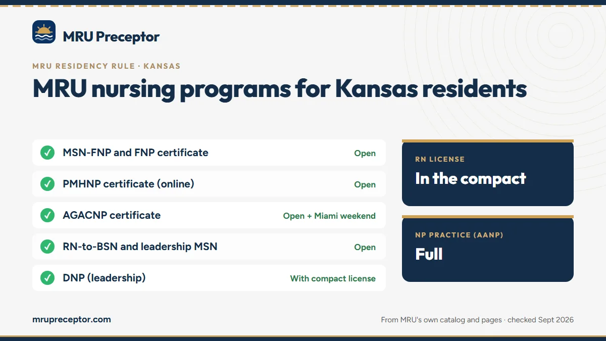 MRU nursing programs for Kansas residents: MSN-FNP and FNP certificate, PMHNP certificate (online), AGACNP certificate, RN-to-BSN and leadership MSN, DNP (leadership). RN license: in the compact. NP practice: full.