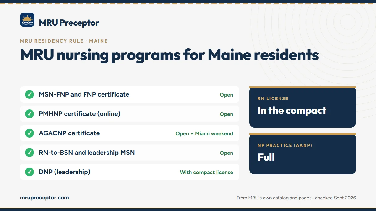MRU nursing programs for Maine residents: MSN-FNP and FNP certificate, PMHNP certificate (online), AGACNP certificate, RN-to-BSN and leadership MSN, DNP (leadership). RN license: in the compact. NP practice: full.