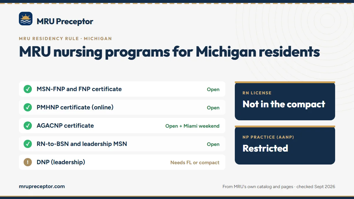 MRU nursing programs for Michigan residents: MSN-FNP and FNP certificate, PMHNP certificate (online), AGACNP certificate, RN-to-BSN and leadership MSN. RN license: not in the compact. NP practice: restricted.