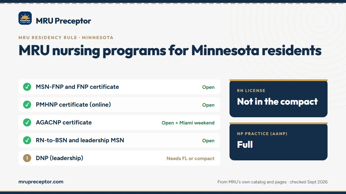 MRU nursing programs for Minnesota residents: MSN-FNP and FNP certificate, PMHNP certificate (online), AGACNP certificate, RN-to-BSN and leadership MSN. RN license: not in the compact. NP practice: full.