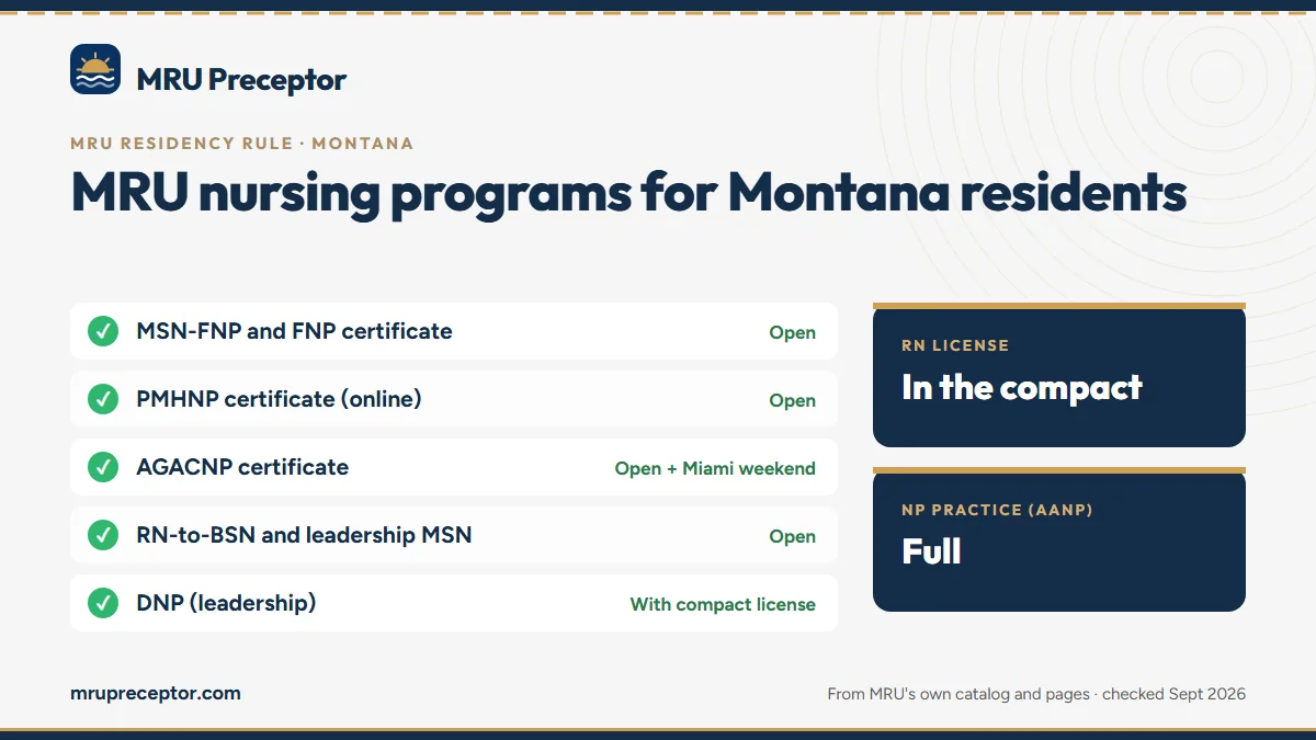 MRU nursing programs for Montana residents: MSN-FNP and FNP certificate, PMHNP certificate (online), AGACNP certificate, RN-to-BSN and leadership MSN, DNP (leadership). RN license: in the compact. NP practice: full.