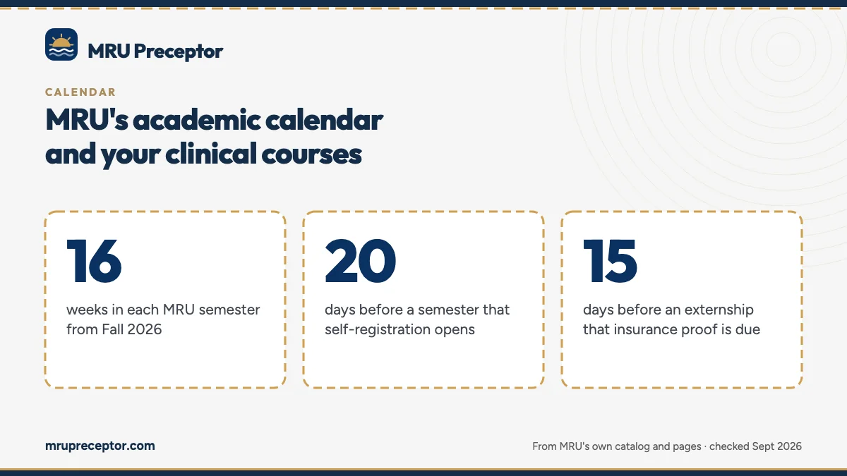 MRU's academic calendar and your clinical courses. 16: weeks in each MRU semester from Fall 2026; 20: days before a semester that self-registration opens; 15: days before an externship that insurance proof is due.