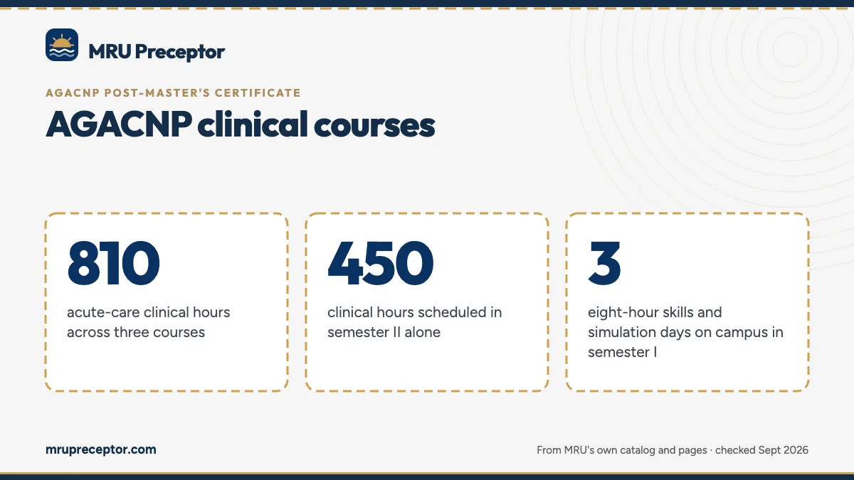 AGACNP clinical courses. 810: acute-care clinical hours across three courses; 450: clinical hours scheduled in semester II alone; 3: eight-hour skills and simulation days on campus in semester I.