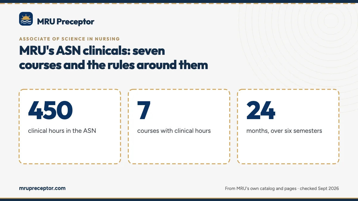 MRU's ASN clinicals: seven courses and the rules around them. 450: clinical hours in the ASN; 7: courses with clinical hours; 24: months, over six semesters.