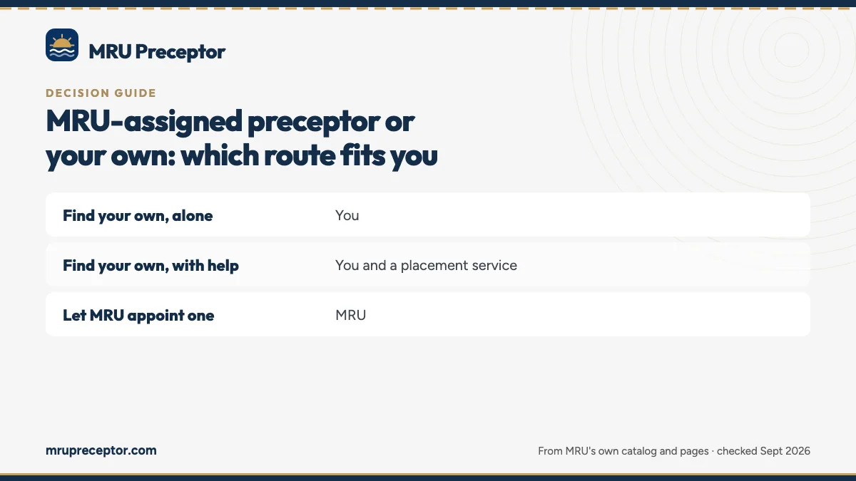 Table. The three routes open to MRU graduate students: Find your own, alone, You; Find your own, with help, You and a placement service; Let MRU appoint one, MRU.