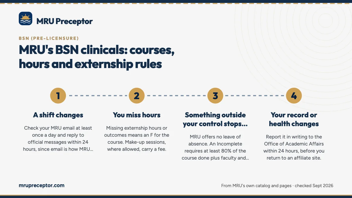 Numbered steps. When a rotation goes wrong: 1 A shift changes; 2 You miss hours; 3 Something outside your control stops you mid-course; 4 Your record or health changes.