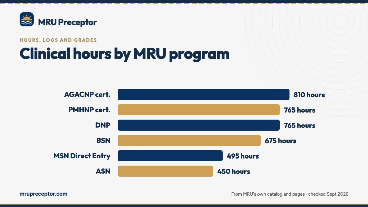 Bar chart of clinical and practice hours MRU publishes: AGACNP certificate 810; PMHNP certificate 765; DNP 765 practice hours; BSN 675; MSN Direct Entry 495; ASN 450. MRU prints no FNP clinical-hour total.
