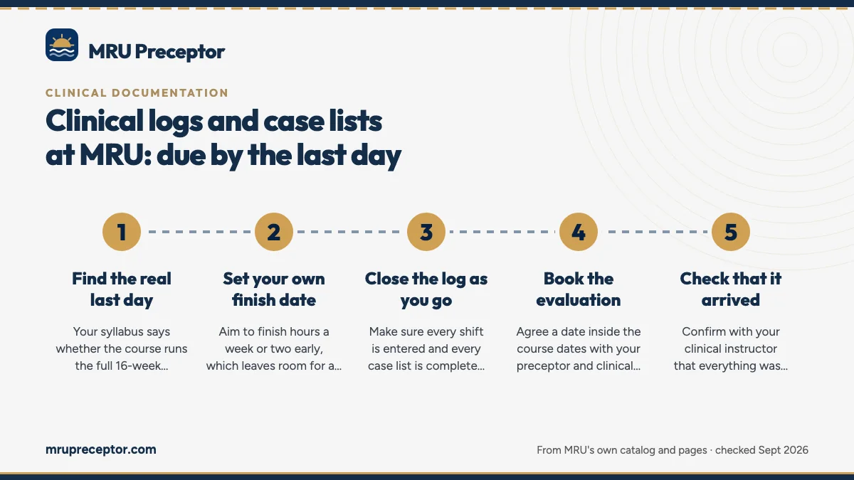 Numbered steps. Working back from the last day: 1 Find the real last day; 2 Set your own finish date; 3 Close the log as you go; 4 Book the evaluation; 5 Check that it arrived.