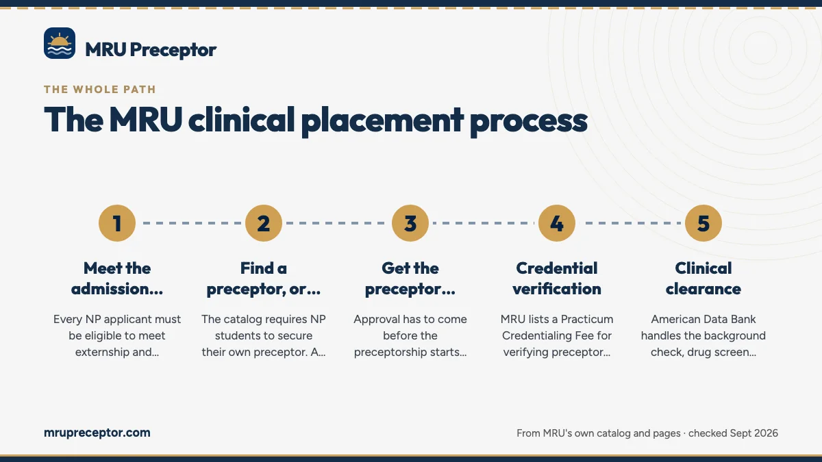 Numbered steps. The ten stages at a glance: 1 Meet the admission condition; 2 Find a preceptor, or take MRU's appointment; 3 Get the preceptor approved; 4 Credential verification; 5 Clinical clearance.