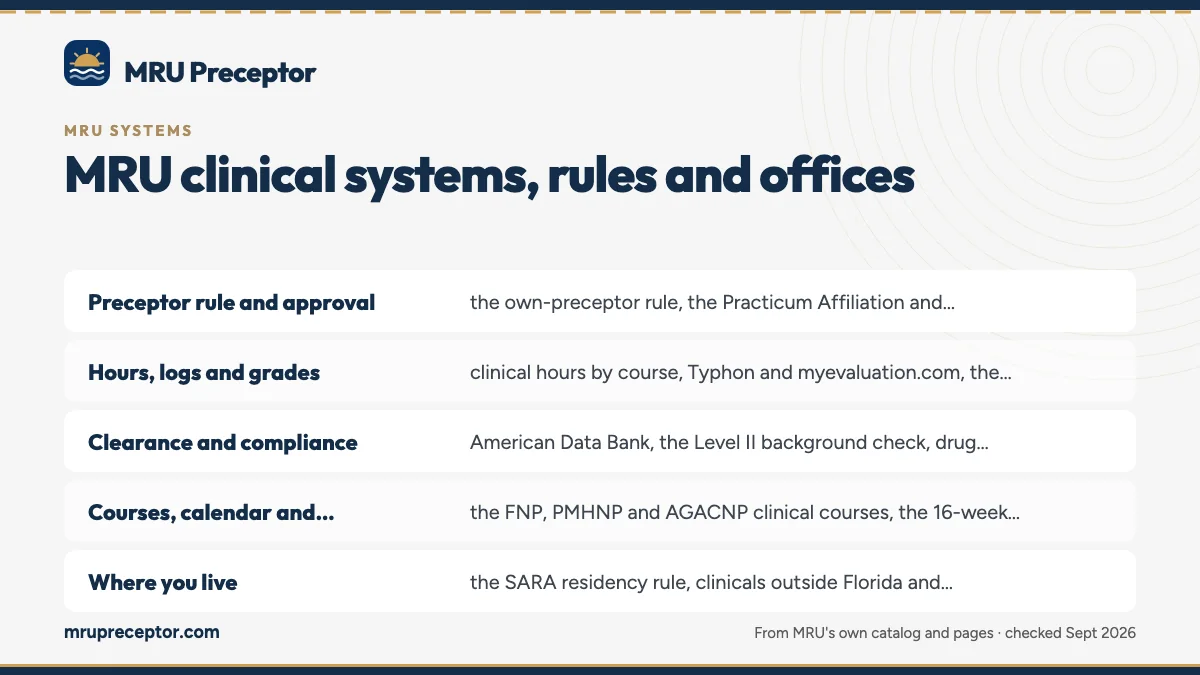 What the system guides cover: Preceptor rule and approval: the own-preceptor rule, the Pra; Hours, logs and grades: clinical hours by course, Typhon and; Clearance and compliance: American Data Bank, the Level II b; Courses, calendar and systems: the FNP, PMHNP and AGACNP cli.
