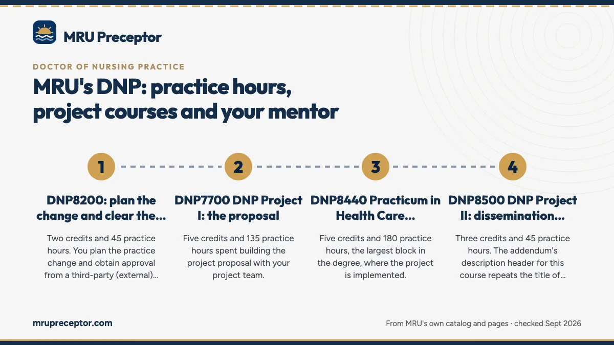 Numbered steps. The four project courses: 1 DNP8200: plan the change and clear the IRB; 2 DNP7700 DNP Project I: the proposal; 3 DNP8440 Practicum in Health Care Administration: implementation; 4 DNP8500 DNP Project II: dissemination and final approval.