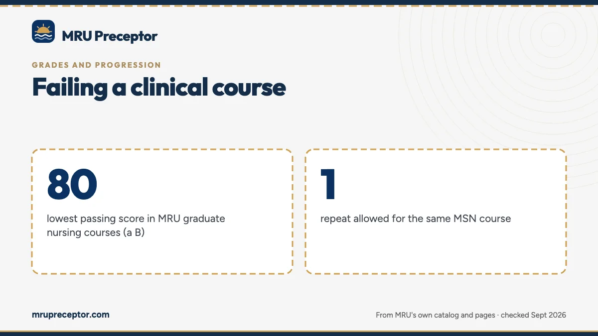 Failing a clinical course. 80: lowest passing score in MRU graduate nursing courses (a B); 1: repeat allowed for the same MSN course.