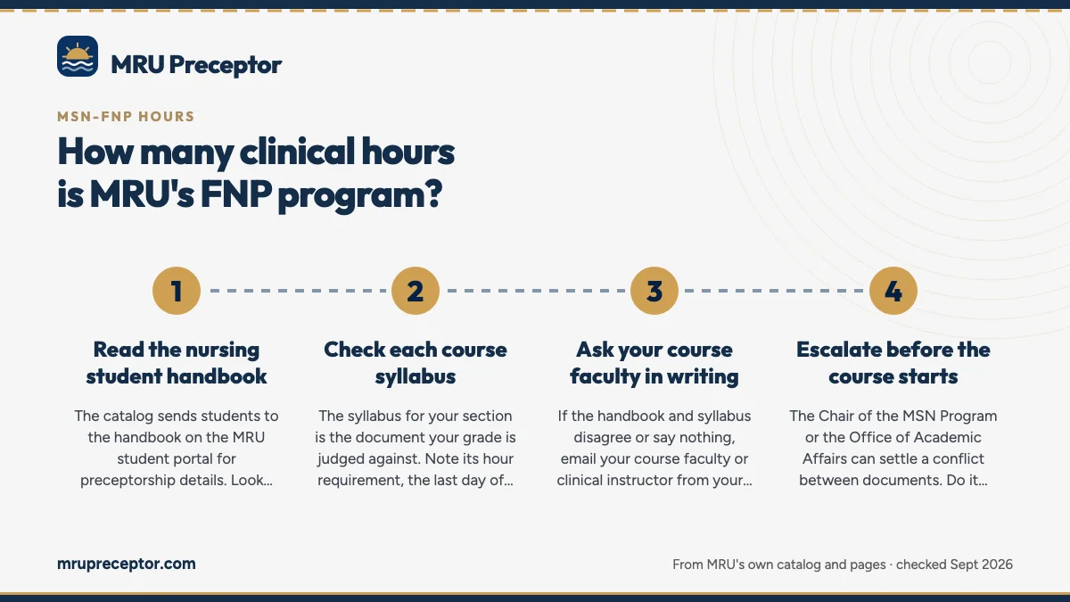 Numbered steps. Where to confirm your number: 1 Read the nursing student handbook; 2 Check each course syllabus; 3 Ask your course faculty in writing; 4 Escalate before the course starts.
