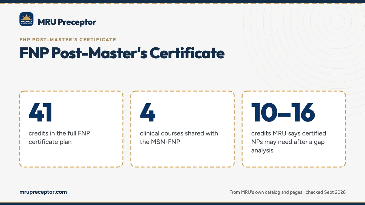 FNP Post-Master's Certificate. 41: credits in the full FNP certificate plan; 4: clinical courses shared with the MSN-FNP; 10–16: credits MRU says certified NPs may need after a gap analysis.