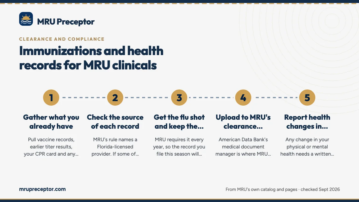 Numbered steps. Building your record, step by step: 1 Gather what you already have; 2 Check the source of each record; 3 Get the flu shot and keep the dated proof; 4 Upload to MRU's clearance platform; 5 Report health changes in writing.