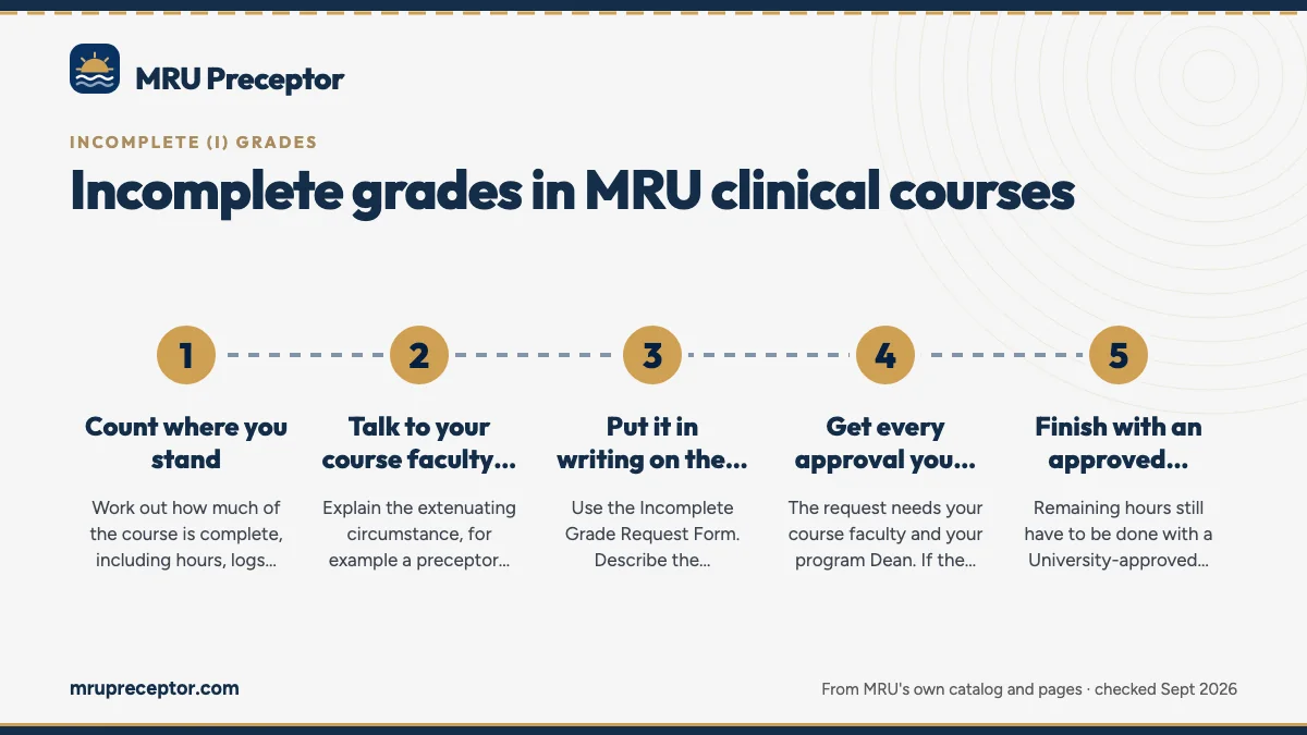 Numbered steps. Requesting one, step by step: 1 Count where you stand; 2 Talk to your course faculty early; 3 Put it in writing on the form; 4 Get every approval you need; 5 Finish with an approved preceptor.