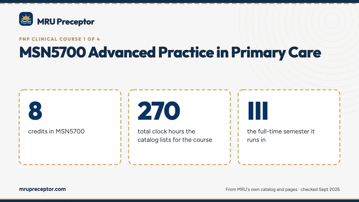 MSN5700 Advanced Practice in Primary Care. 8: credits in MSN5700; 270: total clock hours the catalog lists for the course; III: the full-time semester it runs in.