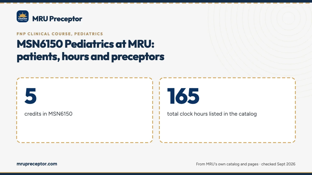 MSN6150 Pediatrics at MRU: patients, hours and preceptors. 5: credits in MSN6150; 165: total clock hours listed in the catalog.