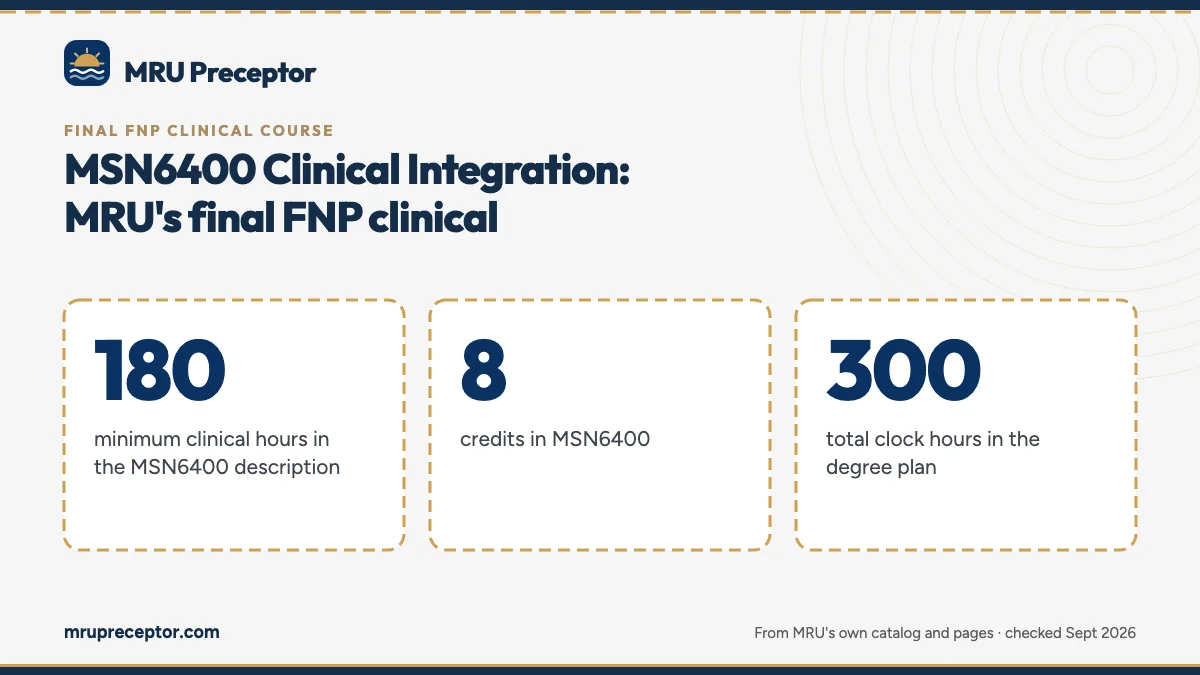 MSN6400 Clinical Integration: MRU's final FNP clinical. 180: minimum clinical hours in the MSN6400 description; 8: credits in MSN6400; 300: total clock hours in the degree plan.