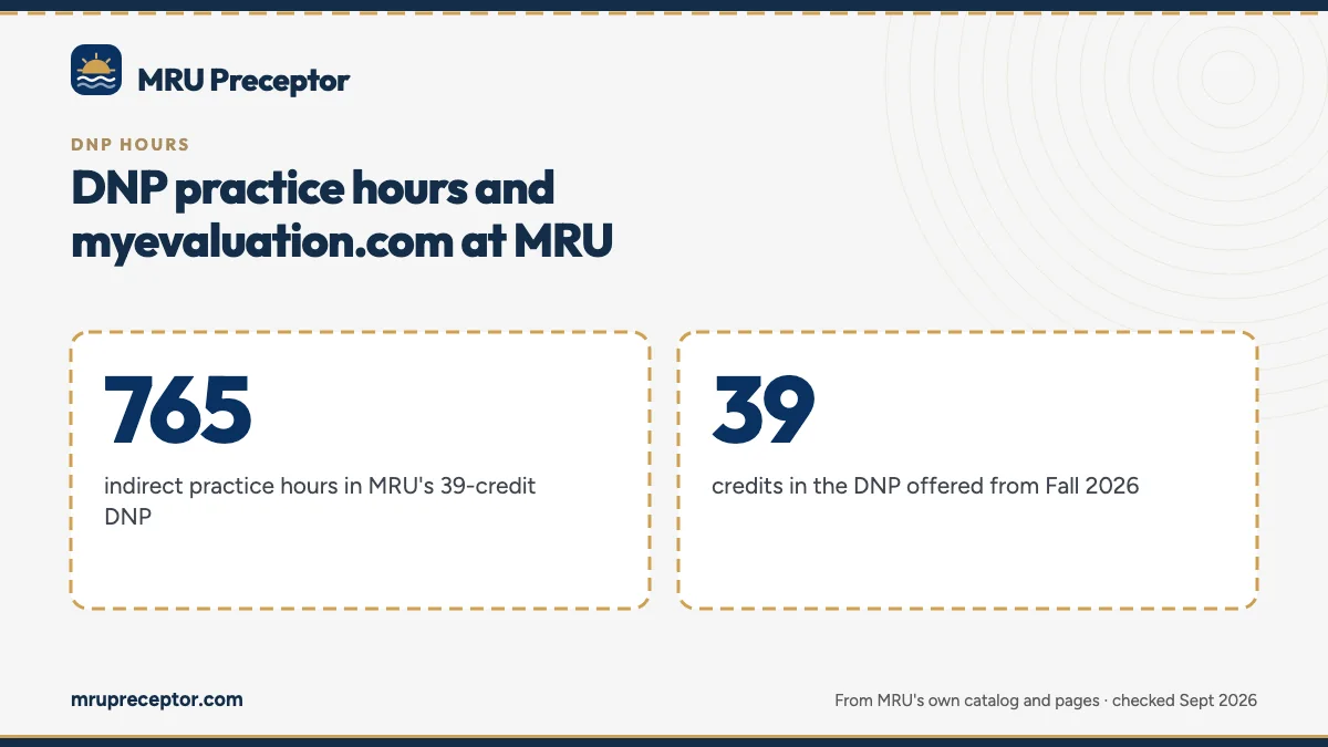 DNP practice hours and myevaluation.com at MRU. 765: indirect practice hours in MRU's 39-credit DNP; 39: credits in the DNP offered from Fall 2026.