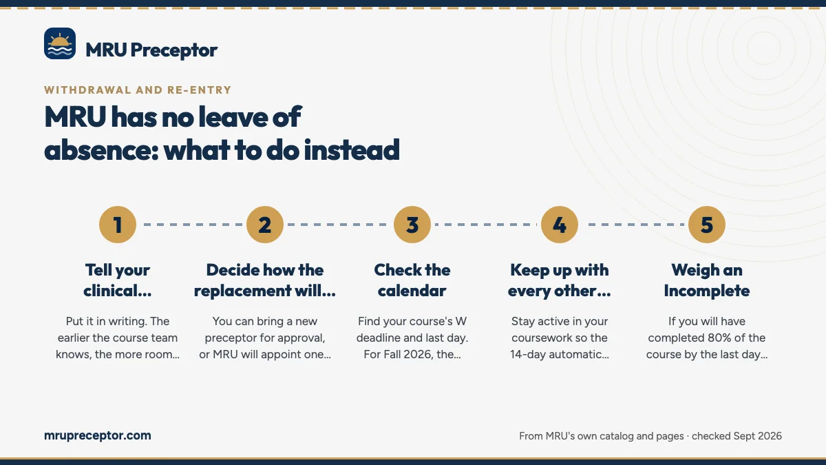 Numbered steps. When a preceptor falls through mid-term: 1 Tell your clinical instructor the same day; 2 Decide how the replacement will be found; 3 Check the calendar; 4 Keep up with every other course; 5 Weigh an Incomplete.