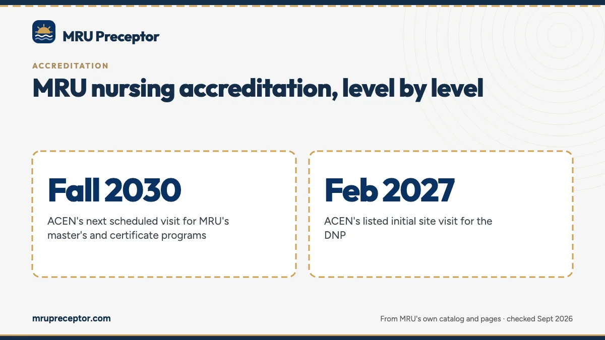 MRU nursing accreditation, level by level. Fall 2030: ACEN's next scheduled visit for MRU's master's and certificate programs; Feb 2027: ACEN's listed initial site visit for the DNP.
