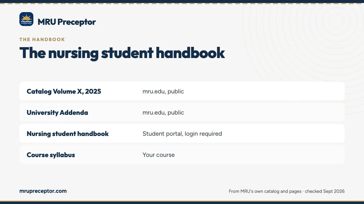 Table. The documents behind an MRU clinical course: Catalog Volume X, 2025, mru.edu, public; University Addenda, mru.edu, public; Nursing student handbook, Student portal, login required; Course syllabus, Your course.