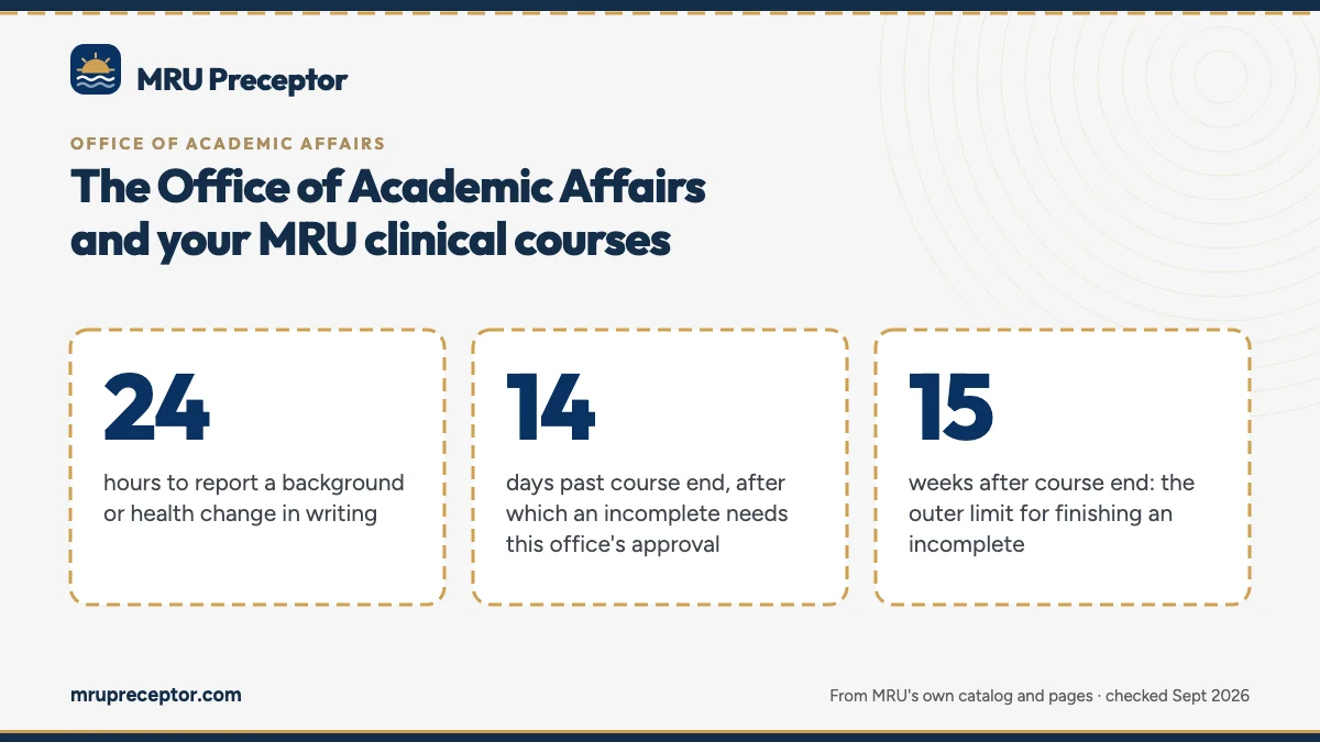 The Office of Academic Affairs and your MRU clinical courses. 24: hours to report a background or health change in writing; 14: days past course end, after which an incomplete needs this office's approval; 15: weeks after course end: the outer limit for finishing an incomplete.