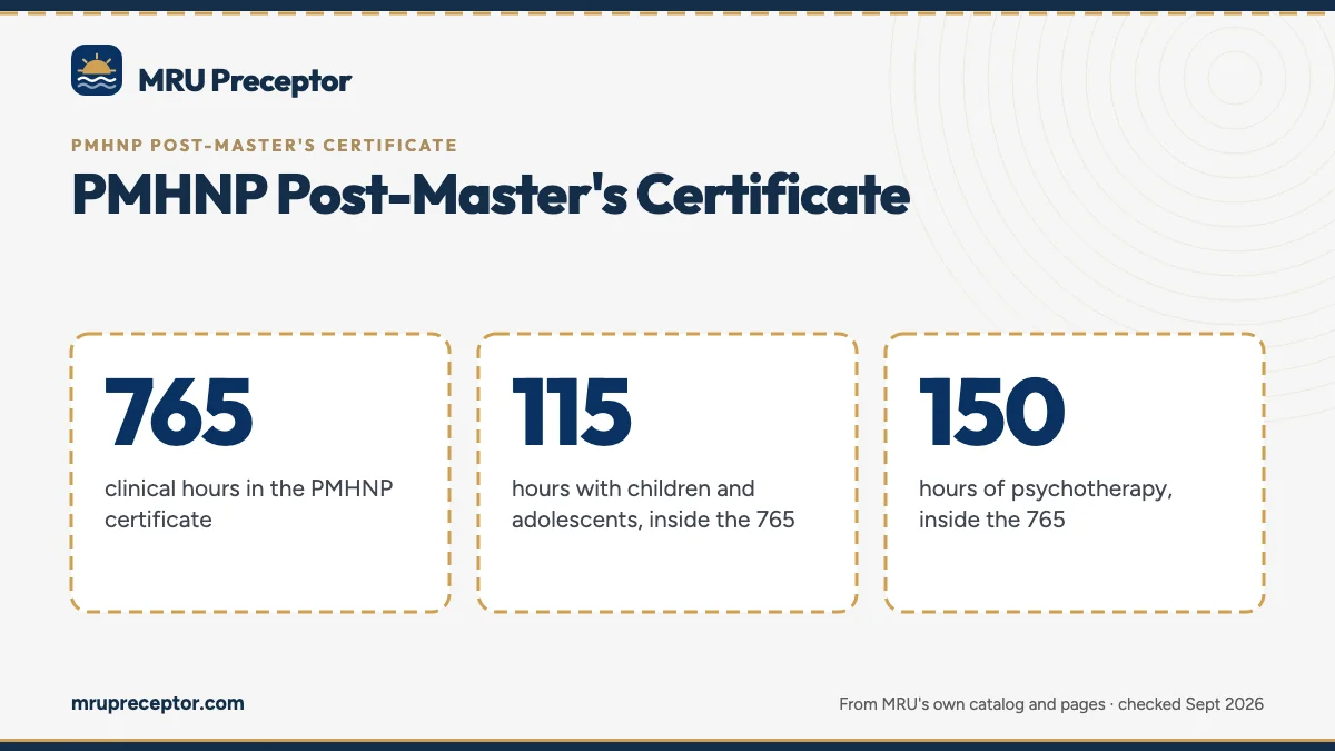 PMHNP Post-Master's Certificate. 765: clinical hours in the PMHNP certificate; 115: hours with children and adolescents, inside the 765; 150: hours of psychotherapy, inside the 765.