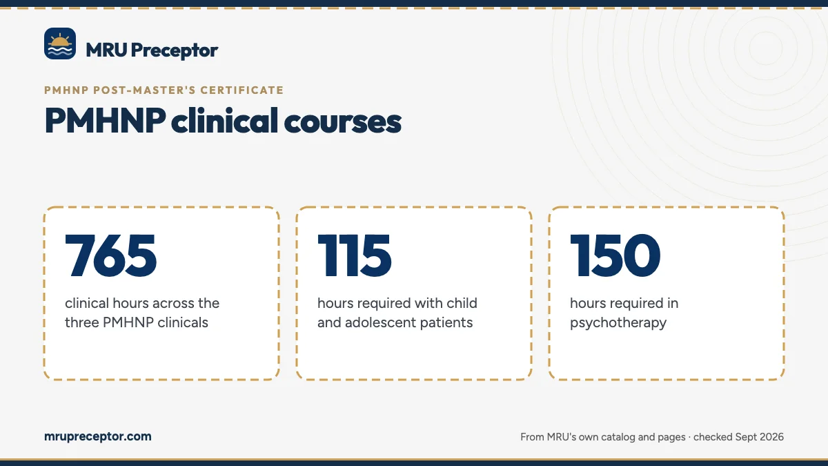 PMHNP clinical courses. 765: clinical hours across the three PMHNP clinicals; 115: hours required with child and adolescent patients; 150: hours required in psychotherapy.