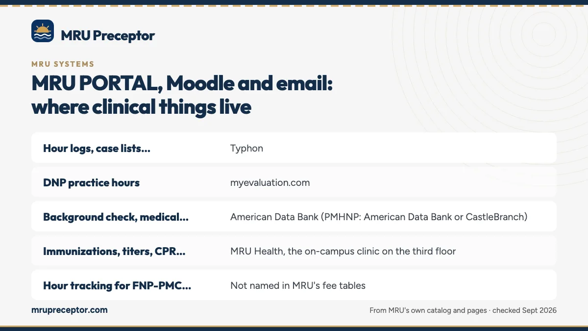 Table. Clinical systems named in MRU's fee tables and catalog: Hour logs, case lists, clinical evaluation portfolio, Typhon; DNP practice hours, myevaluation.com; Background check, medical document manager, drug screening, clinical document clearance, American Data Bank (PMHNP: American Data Bank or