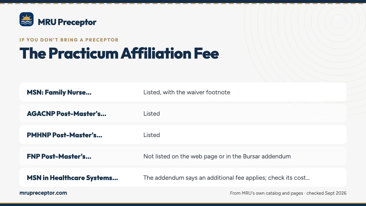 Table. Where the Practicum Affiliation Fee appears: MSN: Family Nurse Practitioner, Listed, with the waiver footnote; AGACNP Post-Master's Certificate, Listed; PMHNP Post-Master's Certificate, Listed; FNP Post-Master's Certificate, Not listed on the web page or in the Bursar addendum.