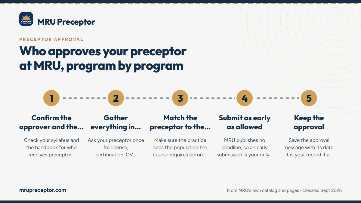 Numbered steps. Making approval straightforward: 1 Confirm the approver and the route; 2 Gather everything in one request; 3 Match the preceptor to the course; 4 Submit as early as allowed; 5 Keep the approval.