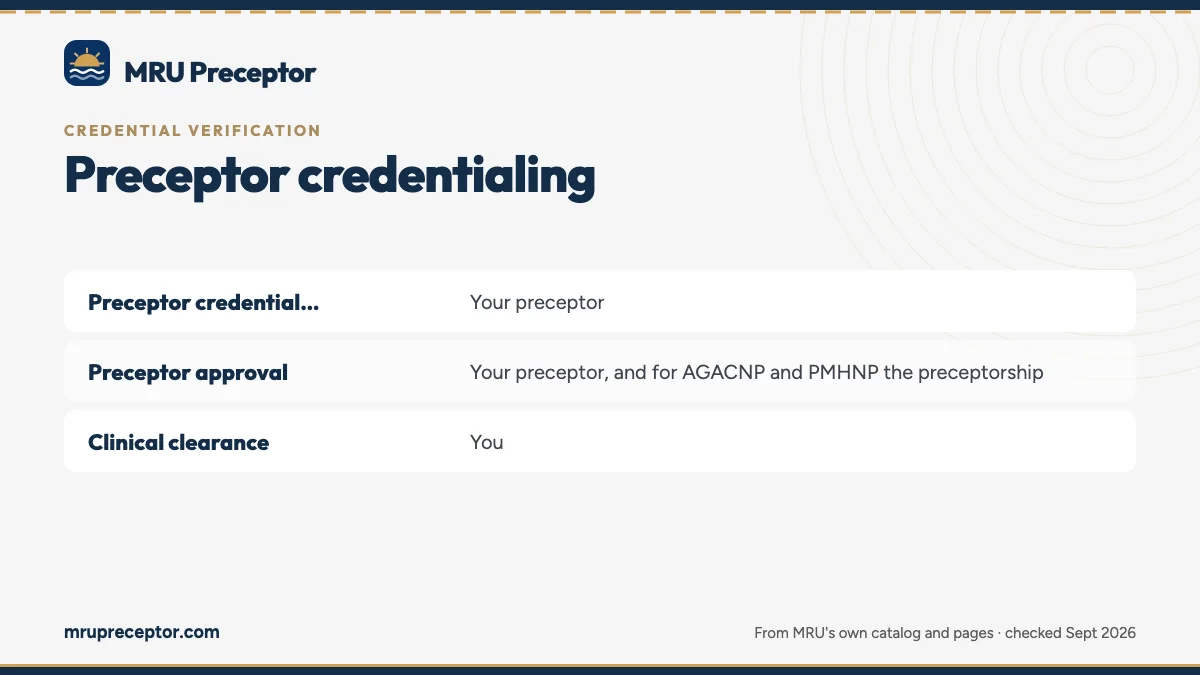 Table. The three pre-clinical checks at MRU: Preceptor credential verification, Your preceptor; Preceptor approval, Your preceptor, and for AGACNP and PMHNP the preceptorship; Clinical clearance, You.