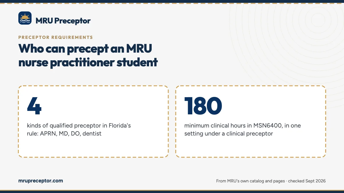 Who can precept an MRU nurse practitioner student. 4: kinds of qualified preceptor in Florida's rule: APRN, MD, DO, dentist; 180: minimum clinical hours in MSN6400, in one setting under a clinical preceptor.