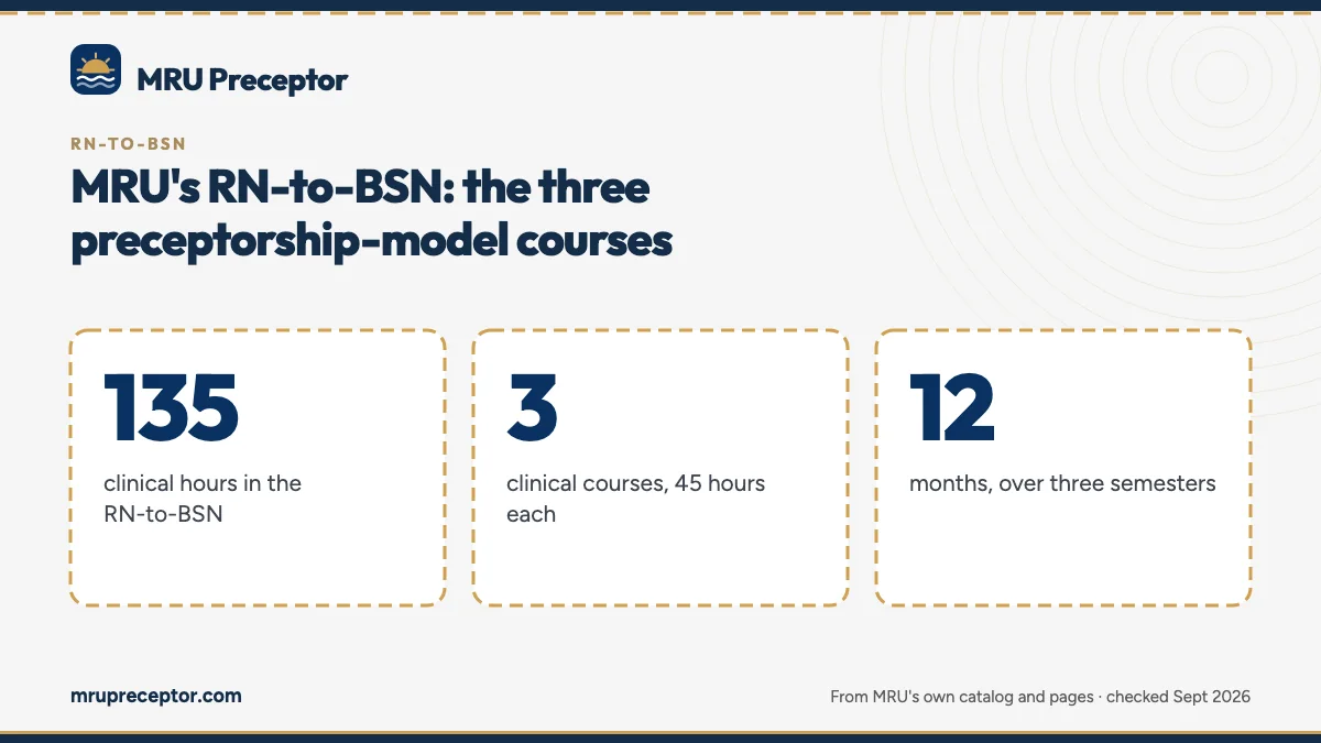 MRU's RN-to-BSN: the three preceptorship-model courses. 135: clinical hours in the RN-to-BSN; 3: clinical courses, 45 hours each; 12: months, over three semesters.