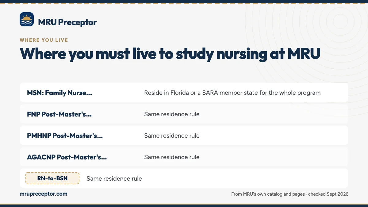 Table. Where-you-live requirements in MRU's catalog and addenda: MSN: Family Nurse Practitioner, Reside in Florida or a SARA member state for the whole program; FNP Post-Master's Certificate, Same residence rule; PMHNP Post-Master's Certificate, Same residence rule; AGACNP Post-Master's Certificate,
