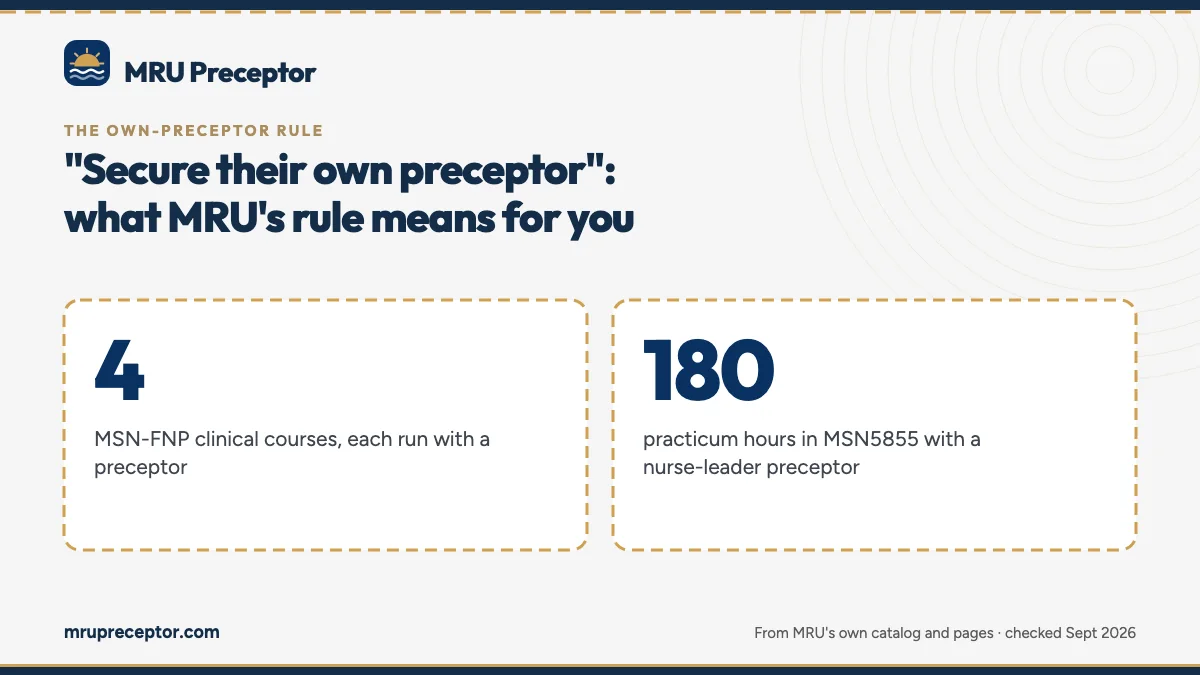 "Secure their own preceptor": what MRU's rule means for you. 4: MSN-FNP clinical courses, each run with a preceptor; 180: practicum hours in MSN5855 with a nurse-leader preceptor.