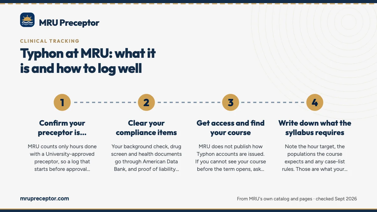 Numbered steps. Before your first entry: 1 Confirm your preceptor is approved; 2 Clear your compliance items; 3 Get access and find your course; 4 Write down what the syllabus requires.
